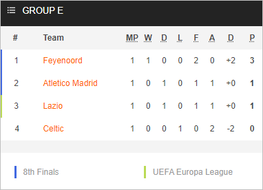 Nhận định bóng đá Atletico Madrid vs Feyenoord, 23h45 ngày 04/10: Cúp C1 Châu Âu